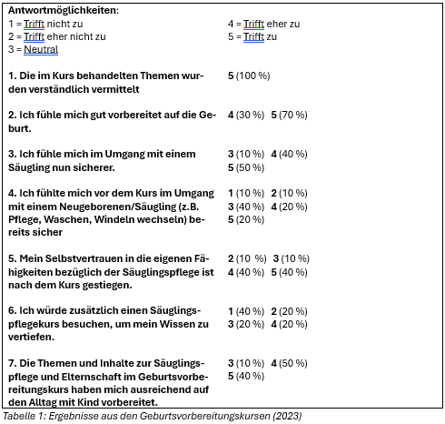 Fragen und Antworten aus einer Umfrage bei den Geburtsvorbereitungskursen 2023